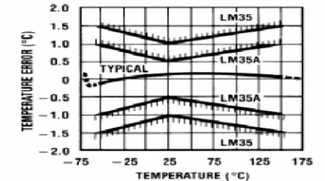 Gambar 2.5 Grafik Hubungan akurasi terhadap suhu untuk sensor LM 35 