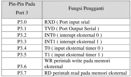 Tabel 2.1  Pin-pin khusus pada port 3 mikrokontroller AT89S51  Pin-Pin Pada 