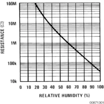Gambar 2.4  Perbandingan resistansi (ohm) dengan RH (%) 