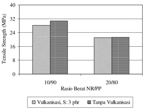 Gambar  12.  Pengaruh  vulkanisasi  dinamik  fasa  NR  terhadap  sifat  tensile  strength  campuran NR/PP 