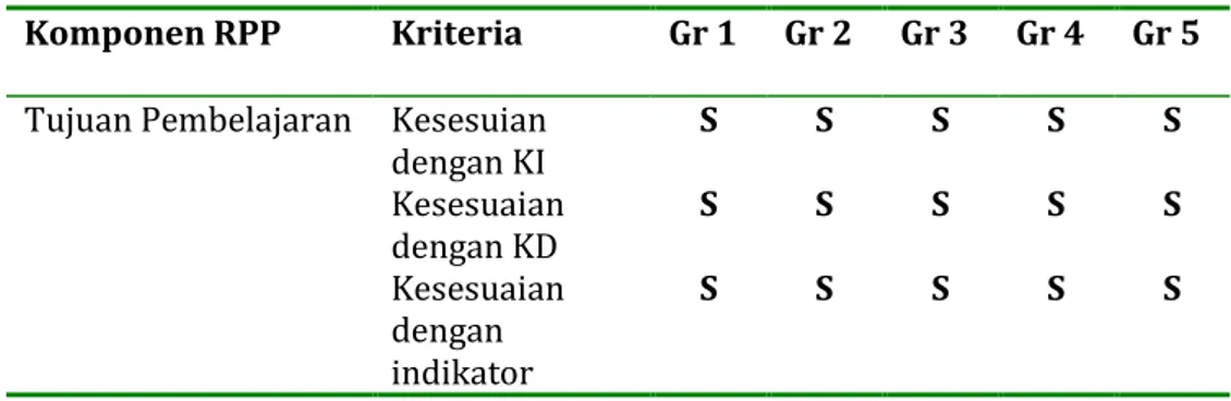 Tabel 1. Kesesuaian Komponen RPP pada Rumusan Tujuan Pembelajaran  Komponen RPP  Kriteria  Gr 1  Gr 2  Gr 3  Gr 4  Gr 5  Tujuan Pembelajaran  Kesesuian 