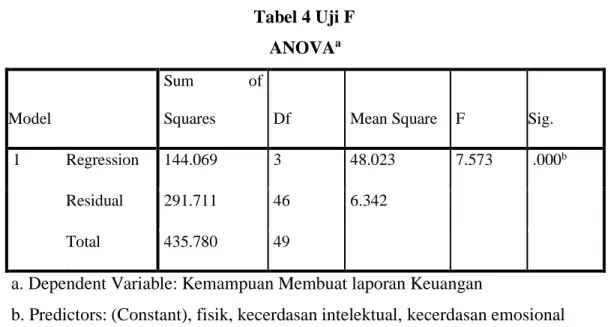 Tabel 4 Uji F  ANOVA a