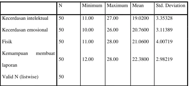 Tabel  1 Analisis Descriptive Statistic 