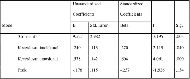 Tabel 2 Uji t  Model  Unstandardized Coefficients  Standardized Coefficients  t  Sig. B Std