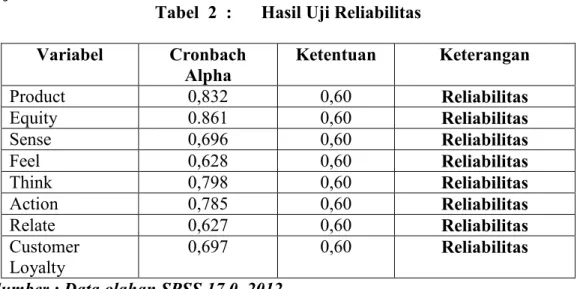 Tabel  2  :  Hasil Uji Reliabilitas  Variabel  Cronbach  Alpha  Ketentuan  Keterangan  Product  0,832  0,60  Reliabilitas  Equity  0.861  0,60  Reliabilitas  Sense  0,696  0,60  Reliabilitas  Feel  0,628  0,60  Reliabilitas  Think  0,798  0,60  Reliabilita