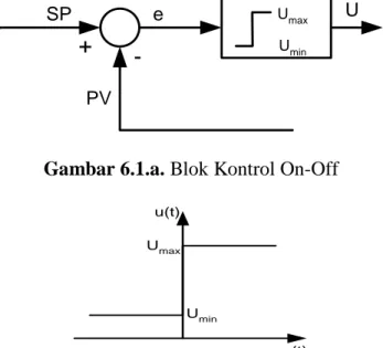 Gambar 6.1.a. Blok Kontrol On-Off 