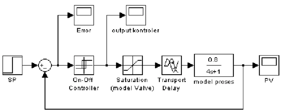 Gambar 6.2. Blok diagram simulink untuk kontrol On-Off 