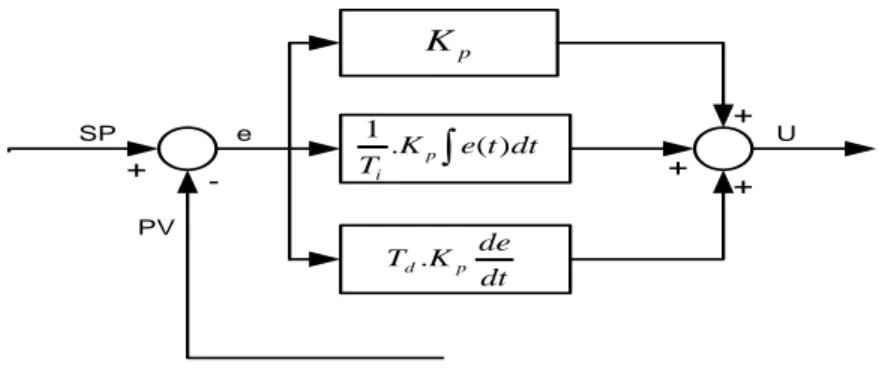 Gambar 9 berikut memperlihatkan blok diagram kontrol PID paralel 