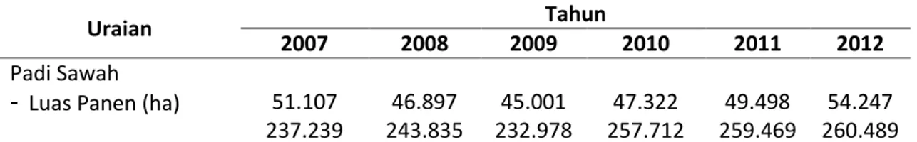 Tabel 1.  Perkembangan  Luas  Panen,  Produksi  dan  Produktivitas  Padi  Kabupaten  Parigi  Moutong Propinsi Sulawesi Tengah Selama Kurun Waktu Tahun 2007-2012 