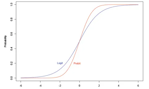 Grafik perbandingan Model Probit Biner dan Logit Biner dapat dilihat dari  Gambar 2.10