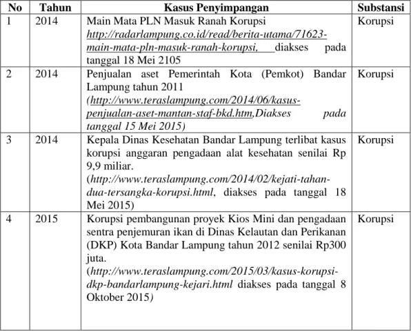 Tabel 1. Fakta Penyimpangan Penyelenggaraan Pemerintah Kota Bandar  Lampung Tahun 2014-2015 