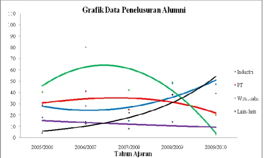 Grafik 1. Data Penelusuran Alumni SMK PIRI 1 Yogyakarta  Berdasarkan data grafik tamatan siswa di atas diketahui bahwa jumlah  lulusan SMK PIRI 1 Yogyakarta Program keahliah Teknik Mekanik Otomotif  yang menjadi wirausaha mengalami penurunan dari tahun ke 