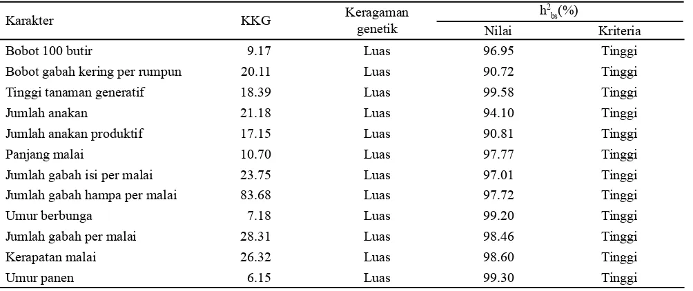 Tabel 5. Korelasi antar karakter pengamatan galur dihaploid DH0 asal kultur antera