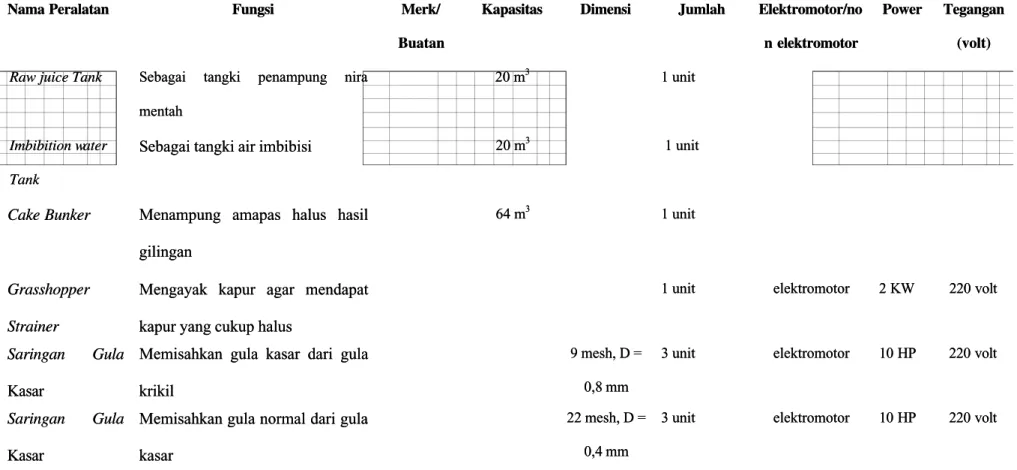 Tabel 2.3. Spesifikasi Peralatan Produksi PTP. Nusantara II Pab