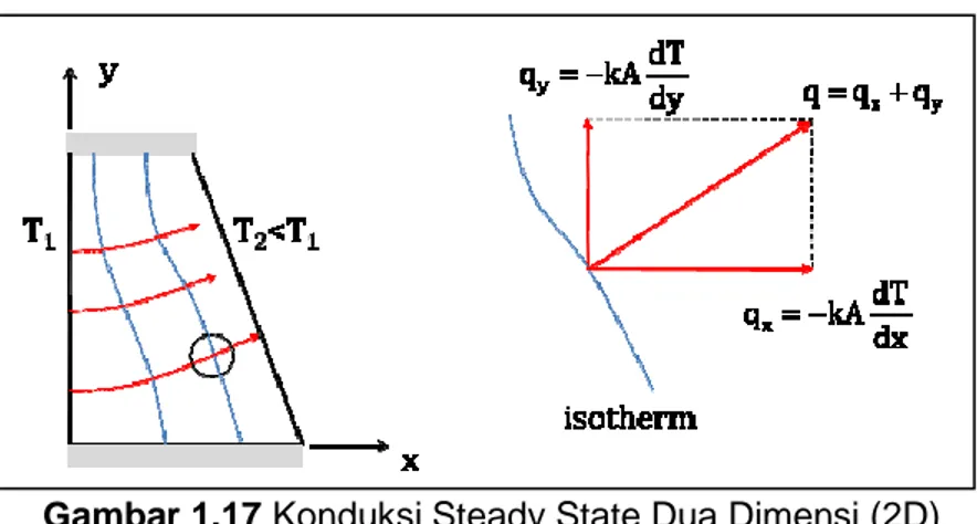 Gambar 1.17 Konduksi Steady State Dua Dimensi (2D) 