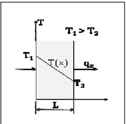 Gambar 1.3  Ilustrasi Hukum Fourier  1.1.1 Konduktivitas Panas (Thermal Conductivity)  