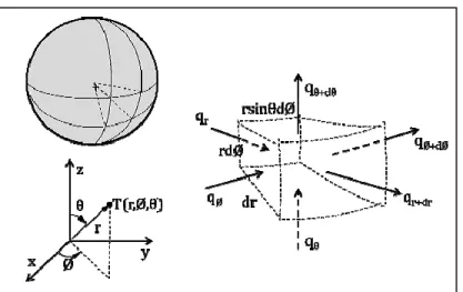 Gambar 1.8 Control Volume untuk Sphere Gambar  