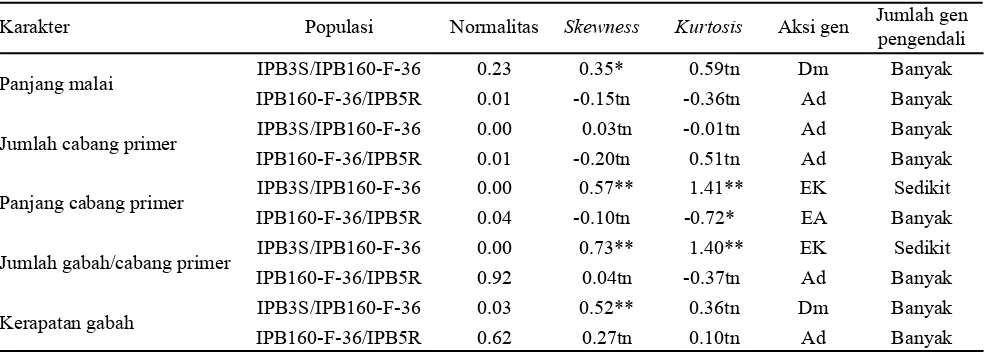 Tabel .  Pendugaan aksi gen dan jumlah gen karakter malai zuriat persilangan IPB 3S/IPB60-F-36 dan IPB60-F-36/IPB 5R 