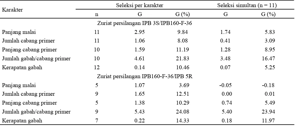 Tabel 3. Kemajuan genetik arsitektur malai padi per karakter dan simultan zuriat persilangan IPB 3S/IPB60-F-36