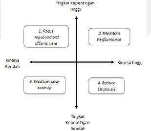Grafik IPA dibagi menjadi empat buah kuadran berdasarkan hasil pengukuran importance-performance  analysis seperti yang terlihat pada gambar 2 : 