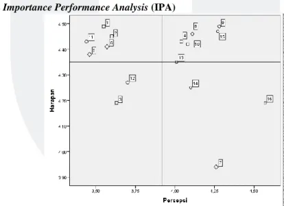 Gambar 3 Plot Atribut-Atribut Persepsi dan Harapan Importance Performance Analysis Pada Layanan Call  Center 108 
