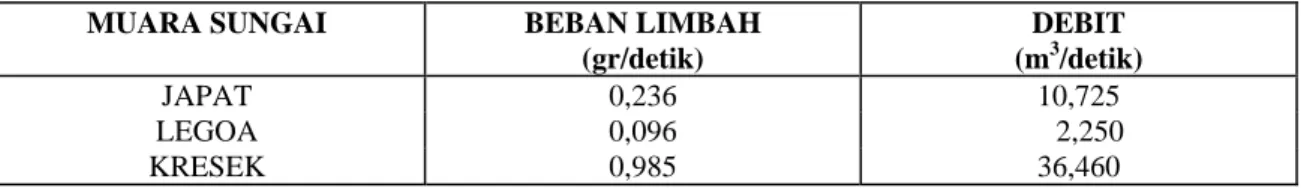 Tabel 1. Data Debit Sungai dan Beban Limbah Logam Berat Cadmium (Cd) 