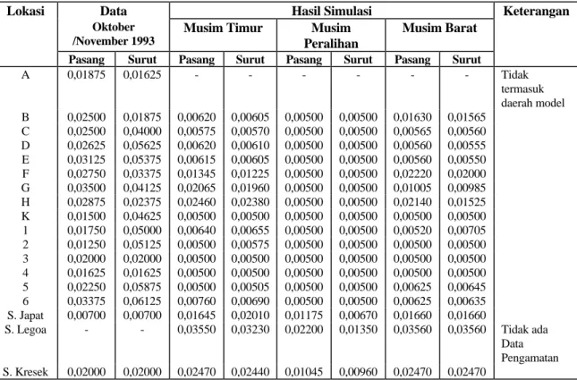 Tabel 2. Perbandingan Konsentrasi Logam Berat Cadmium (mg/l)   Antara Data dan Hasil Simulasi 
