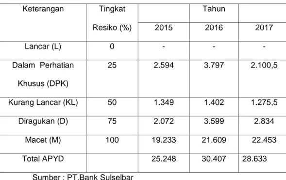 Tabel 4.11 Besarnya Aktiva Produktif Yang Diklasifikasikan (APYD)  PT.Bank Sulselbar Tahun 2015, 2016, dan 2017 