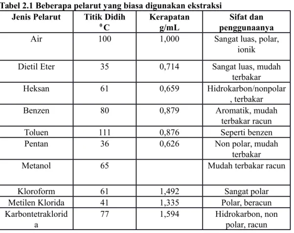 Tabel 2.1 Beberapa pelarut yang biasa digunakan ekstraksi Jenis Pelarut Titik Didih