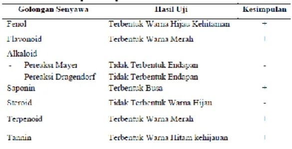 Tabel 2. Hasil penapisan Fitokimia ekstrak  