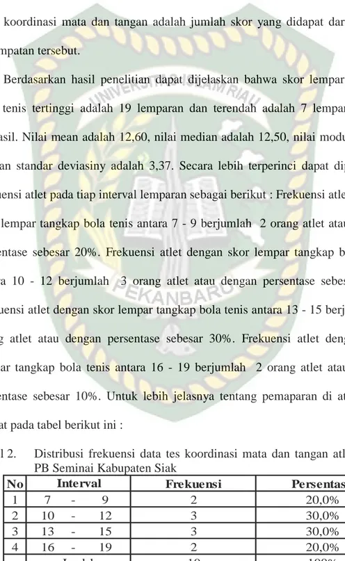 Tabel 2.   Distribusi frekuensi data tes koordinasi mata dan  tangan  atlet junior  PB Seminai Kabupaten Siak 