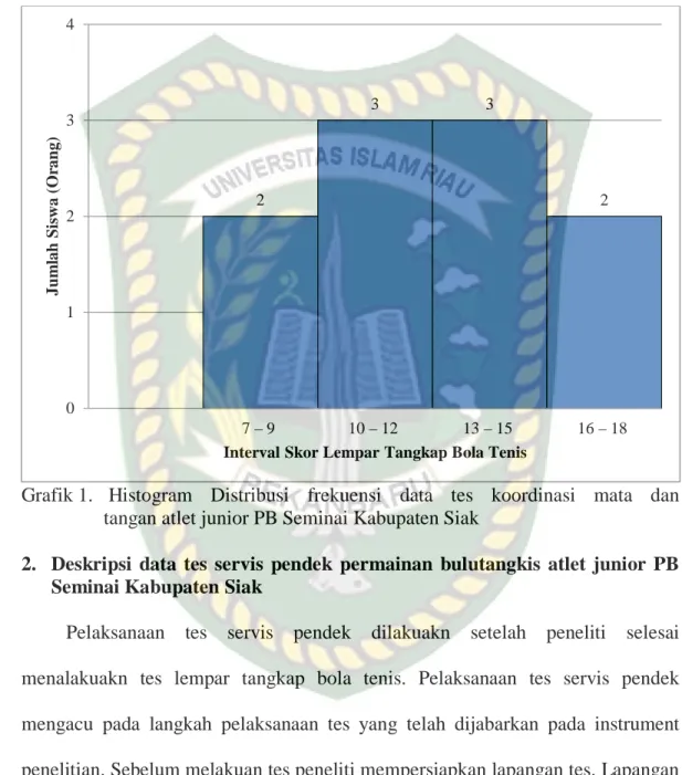 Grafik 1.   Histogram  Distribusi frekuensi data tes koordinasi mata dan  tangan atlet junior PB Seminai Kabupaten Siak 
