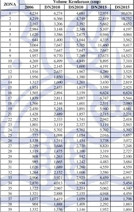 Tabel IV.9 Perbedaan Volume Kendaraan Kota Tangerang   untuk Setiap Periode Analisis dan Skenario Pengembangan (SMP) 