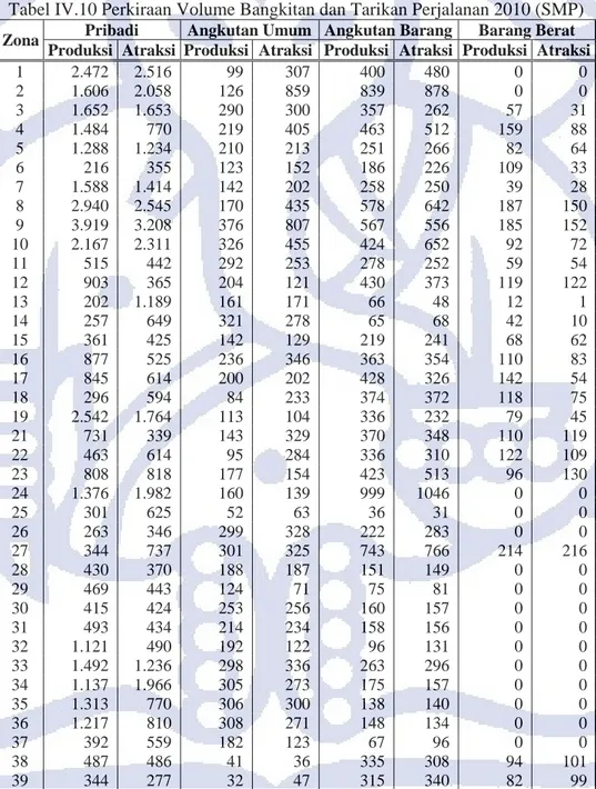 Tabel IV.10 Perkiraan Volume Bangkitan dan Tarikan Perjalanan 2010 (SMP)    Zona  Pribadi  Angkutan Umum Angkutan Barang Barang Berat 