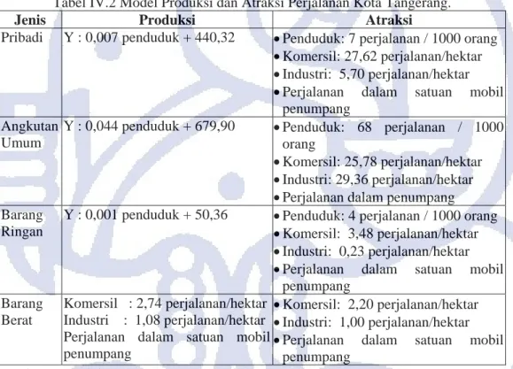 Tabel IV.2 Model Produksi dan Atraksi Perjalanan Kota Tangerang. 