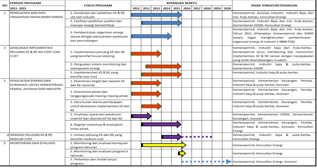Tabel 9.2a.   Rencana program implementasi konservasi energi dan reduksi emisi di industri baja dan industri pulp2 Emission Reduction In Industrial Sector (Phase 1)” 