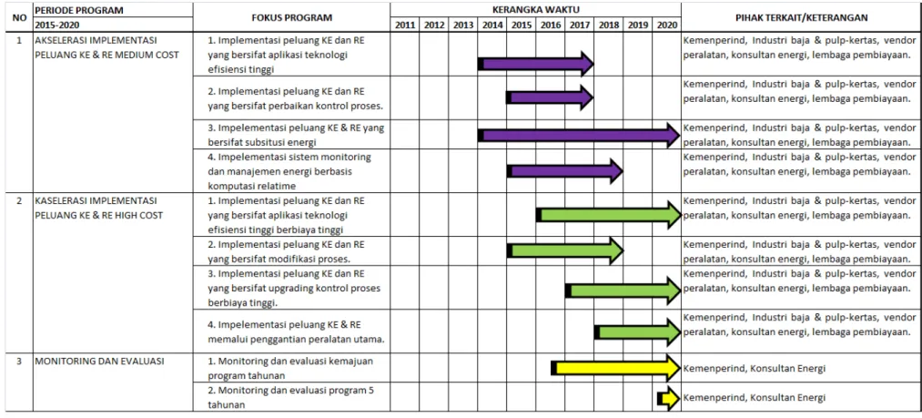 Tabel 9.2b.   Rencana program implementasi konservasi energi dan reduksi emisi di industri baja dan industri pulp-kertas (2015-2020) 