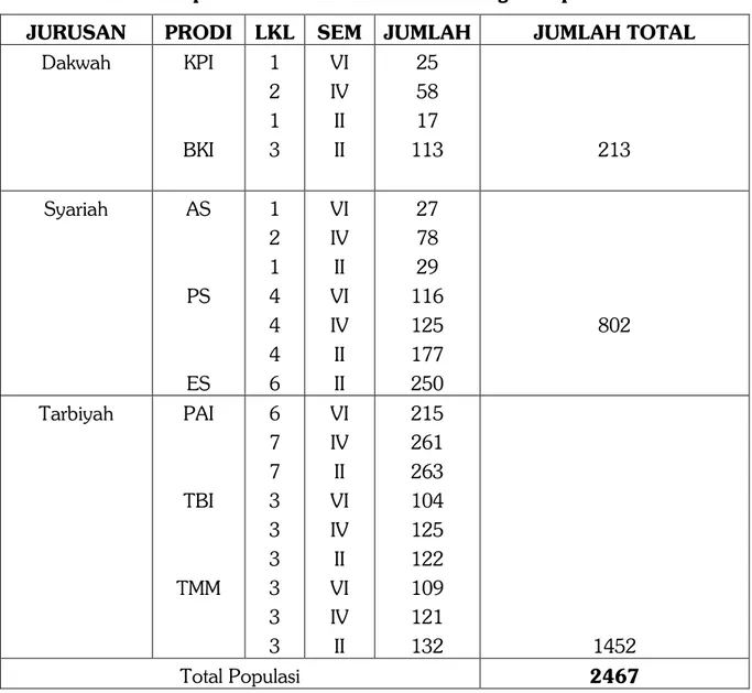 Tabel 2.  Populasi Mahasiswa STAIN Padangsidimpuan  