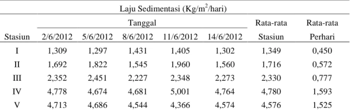 Tabel 2. Laju Sedimentasi Muara Sungai Banger dan Perairan Sekitar  Laju Sedimentasi (Kg/m 2 /hari) 