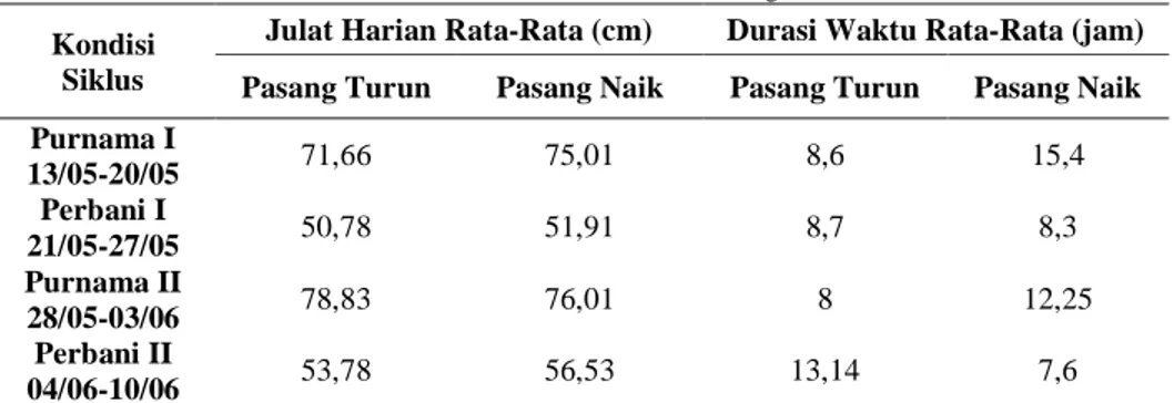 Tabel 2.  Hasil Analisis Julat Harian dan Durasi Waktu Pasang Rata-Rata  Kondisi 