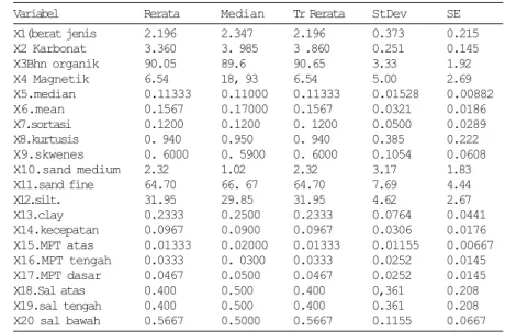 Tabel 3.  Statistik Diskriptif  Perairan RebonTabel 2. Statistik Diskriptif Kali UrangTabel 1