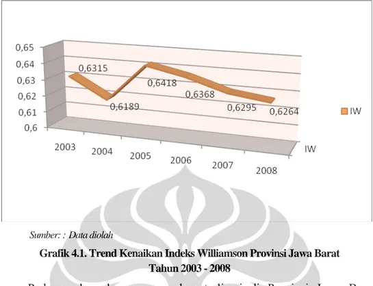 Grafik 4.1. Trend Kenaikan Indeks Williamson Provinsi Jawa Barat  Tahun 2003 - 2008