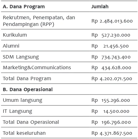 Tabel 2. RKAT Sekolah Guru Indonesia 201523