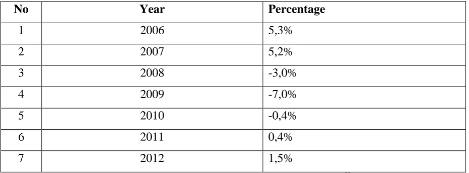 Table of Irish Economic Growth (2006-2012)38