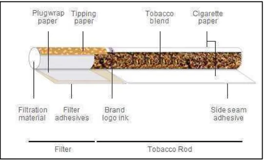 Gambar 1. Komponen rokok. 19 