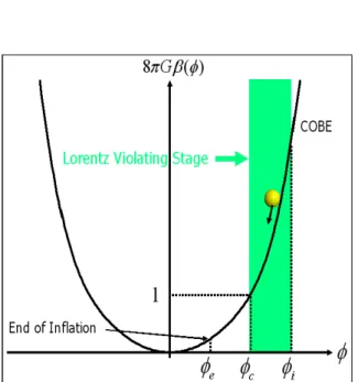 Gambar VIII.1   Sebuah titik kritis di mana kopling antara vektor pelanggaran  Lorentz dan medan skalar menjadi tidak efektif (Kanno dan Soda,  2006)