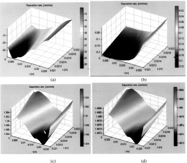 Gambar 4. Laju deposisi/penumbuhan film tipis GaN pada harga laju aliran gas 1,3 x 10 –2  m/s dan harga difusivitas  berbeda-beda, yaitu: (a) 10 –4  m 2 s -1  (b) 10 –3  m 2 s -1  (c) 10 -2  m 2 s -1     (d) 10 –1  m 2 s -1 