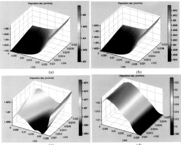 Gambar 6. Laju deposisi/penumbuhan film tipis GaN pada harga  difusivitas 10 –3  m 2 s -1   dan harga  laju aliran gas berbeda- berbeda-beda, yaitu: (a) 10 –4  m/s (b) 10 –3  m/s (c) 10 -2  m/s (d) 10 –1  m/s