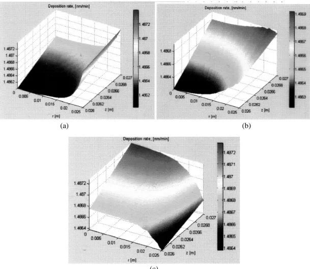 Gambar 8. Laju deposisi/penumbuhan film tipis GaN pada harga  laju aliran gas 1,3 x 10 –2  m/s dan harga difusivitas10 –3  m 2 s -1   dan jarak antara  leher reaktor dengan substrat  berbeda-beda,yaitu: (a) 1,5 cm (b) 2,5 cm (c) 3,5 cm