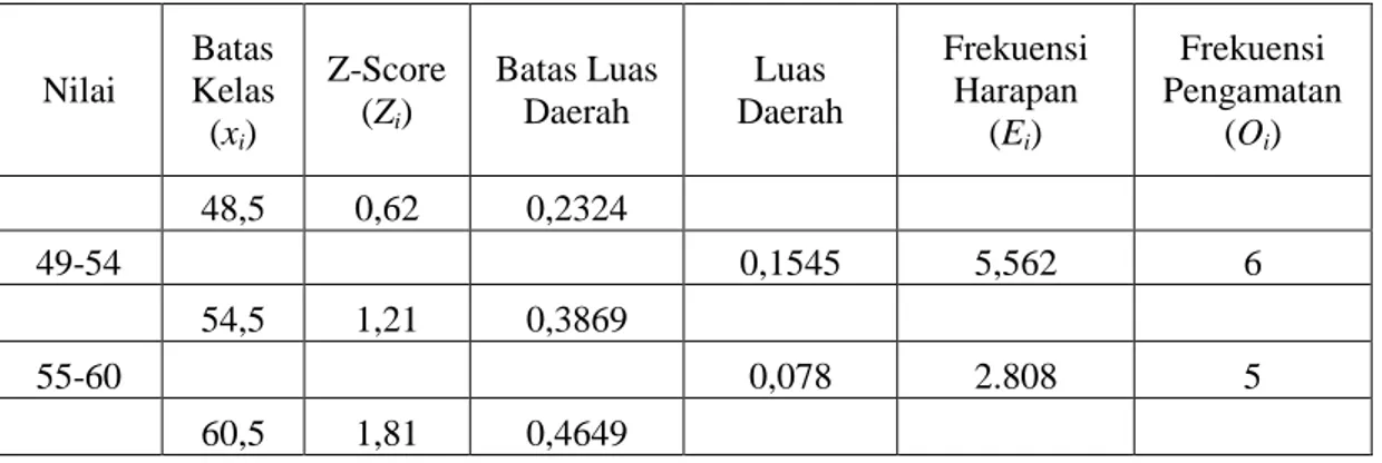 Tabel 5 Daftar Distribusi Uji Normalitas Nilai Post-Test 